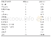 表1 胎儿骨骼系统发育异常分布