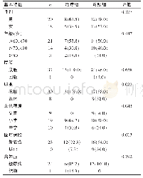 表1 两组患者不同社会学特征的分布情况比较[n(%)]