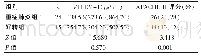 表2 重症肺炎组1与好转组血浆中sTREM-1、APACHEⅡ评分的比较