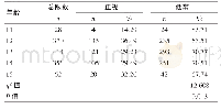 表3 仙桃市初中学生不同年龄视力状态比较