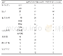 表1 两组一般资料比较：原发性输尿管癌术后辅助放疗效果分析