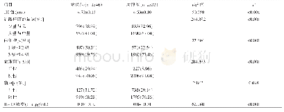 《表2 各种相关因素变量与患者出现高危HPV感染的单因素分析》