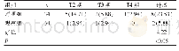 表3 两组患者随访2年观察肿瘤进展状况比较[n(%)]
