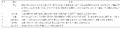 《表1 2005年版《药品不良反应报告和监测管理办法》中的因果判定关联性评价》