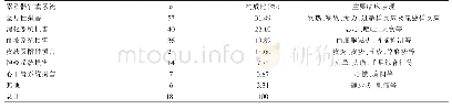 表7 我院ADR累及器官分布及主要临床表现