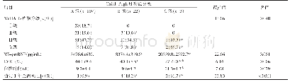 表2 不同Child-Pugh肝功能分级的心衰严重程度指标比较