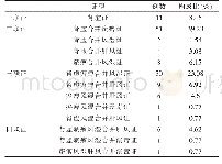 表2 HSPN患者中医辨证分型