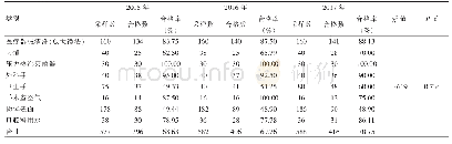 表1 2015～2017年不同监测项目合格率比较