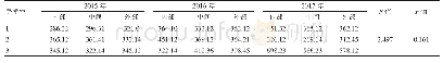 表3 2015～2017年普通手术室空气采样器法监测结果（CFU/m3)