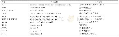 表1 基因缩写列表：帕金森病关键基因及通路的筛选及其生物信息学分析
