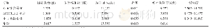 《表2 影响ICU患者心肺复苏成功率的独立危险因素分析》