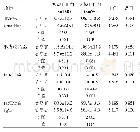 表3 两组不同时间段生命体征变化情况比较（x±s)