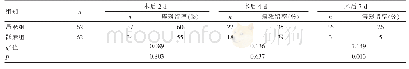 《表3 两组治疗痔萎缩比较》