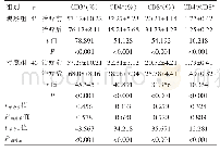 表5 两组患者治疗前后T淋巴细胞亚群水平比较（x±s)