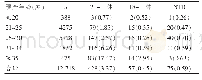 表1 孕妇各年龄段血清学筛查情况[n(%)]