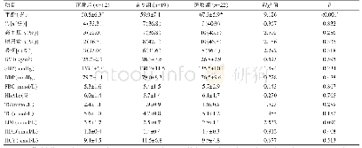 表1 高危人群颈动脉超声正常组、增厚组、斑块组临床资料分析