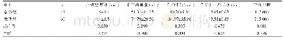 《表1 两字患者术中情况比较》