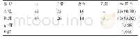 表5 两组患者月经恢复情况对比[n(%)]