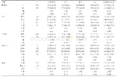 表2 不同个体特征组间PCQ-24各维度得分比较（，分）