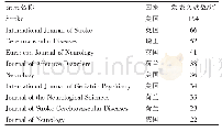 表1 脑卒中后抑郁文献发表数量较多的前10个杂志