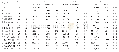 表3 2016～2018各年度住院药房麻醉药品的DDDs及排序和DUI值[n(%)]