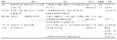 表2 借助信息技术，规范诊疗行为，减少不合规费用发生制定对策（5W1H)