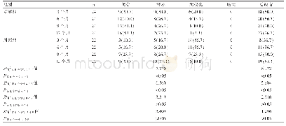 表4 两组不同时间点累计空洞闭合率比较[n(%)]