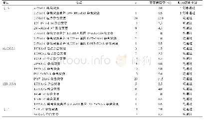 《表1 200例新生儿耳聋基因突变阳性情况》