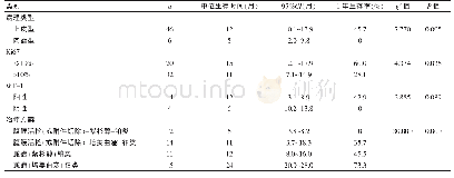 表1 MPM患者病理类型、Ki67、WT-1以及治疗方案与预后的单因素分析