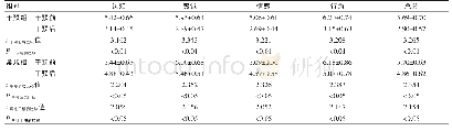 《表2 两组PFS分数比较（±s，分，n=49)》