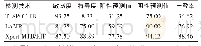 表4 以MGIT960液体培养检测结果为标准判断T-SPOT.TB、LAMP和Xpert MTB/RIF检测技术的诊断效能（%）