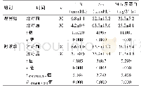 表2 两组治疗前后肾功能比较（±s)