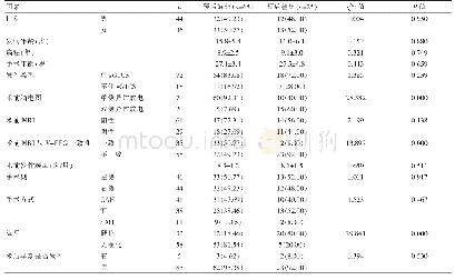 表1 影响患者预后的单因素分析