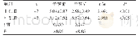 《表2 两组BPI-C评分比较（±s，分）》
