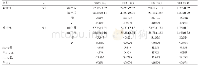 表4 两组T淋巴细胞亚群水平比较（±s)