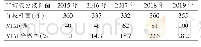 表2 2015年1月～2019年12月非结核分枝杆菌的分离情况