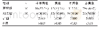 表3 两组学生对教学的满意度比较[n(%)]