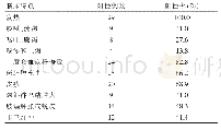 表1 29例婴儿川崎病临床特点及阳性率