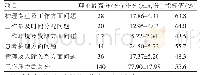 表3 儿科护士工作压力源状况（n=176)