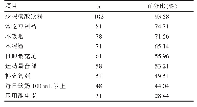 表1 社区老年人预防骨质疏松的相关健康行为（n=109)