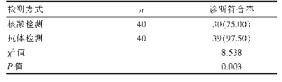 表3 两种检测方式诊断中晚期艾滋病感染者的结果比较[n(%)]