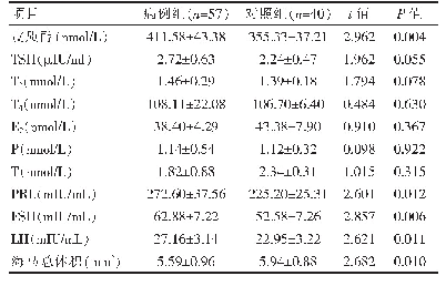 表2 两组内分泌激素水平及海马体积比较（±s)