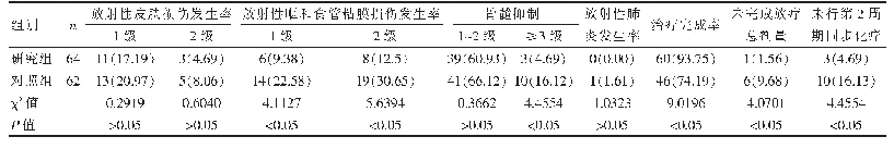 表3 两组放化疗不良反应发生率及治疗完成率比较[n(%)]