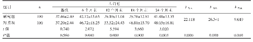 表2 两组不同时点PANSS评分比较（±s，分）