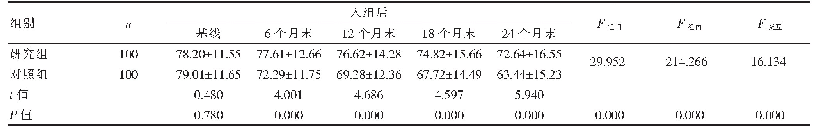 《表3 两组不同时点PSP评分比较（±s，分）》