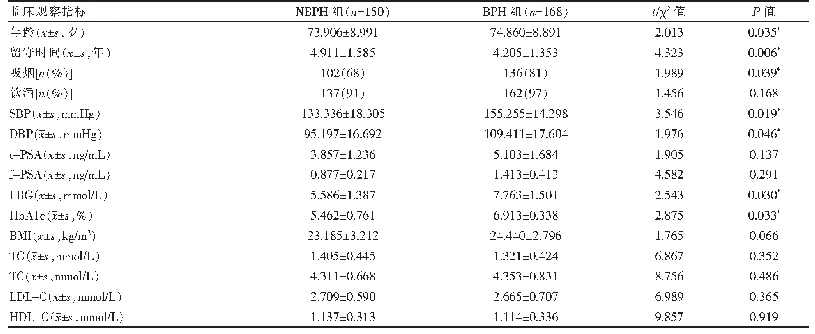 表1 NBPH和BPH患者两组间各临床观察指标比较（±s)
