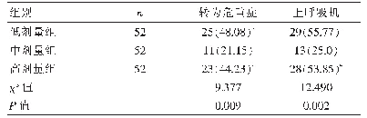 表3 三组的转为危重症和上呼吸机发生率比较[n(%)]