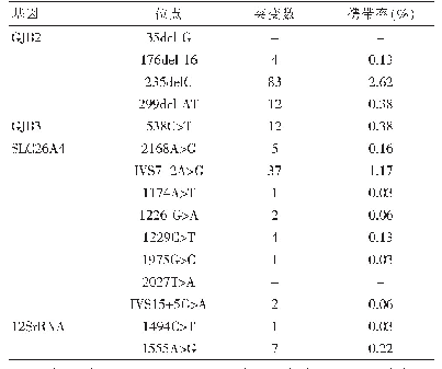 表2 新生儿十五项遗传性耳聋相关基因检测结果（n=3163)