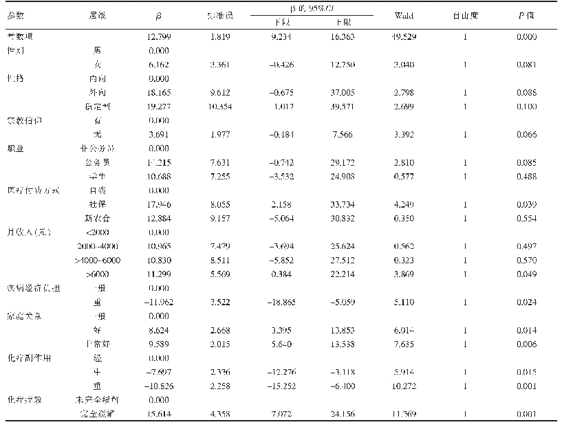 表4 患者PTG水平多因素影响的多元线性回归分析