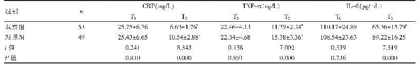 表4 两组患者血清炎症因子比较（±s)